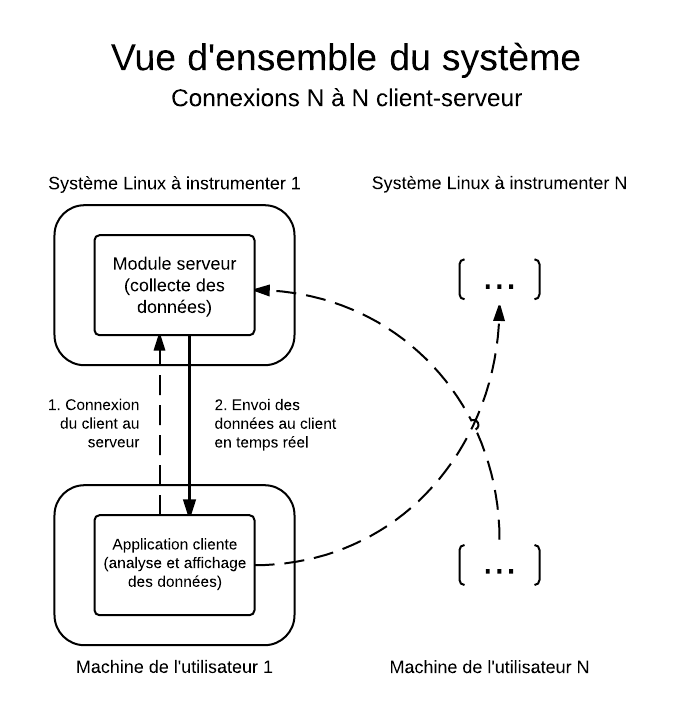 Fig 38. Vue d'ensemble du système