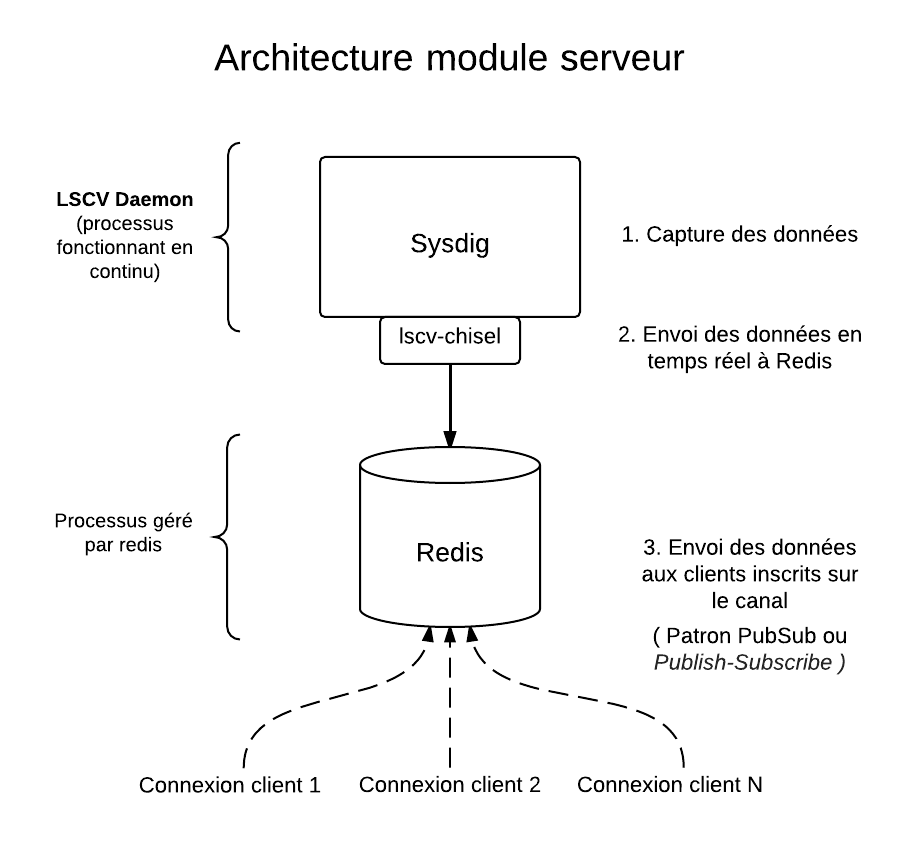 Fig 39. Architecture du module serveur