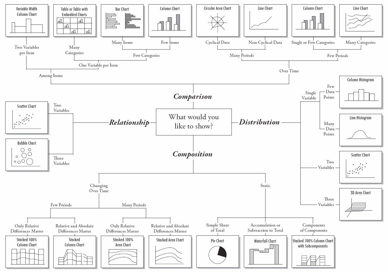 Fig 29. Différents types de diagrammes organisés par objectif, par Andrew Abela