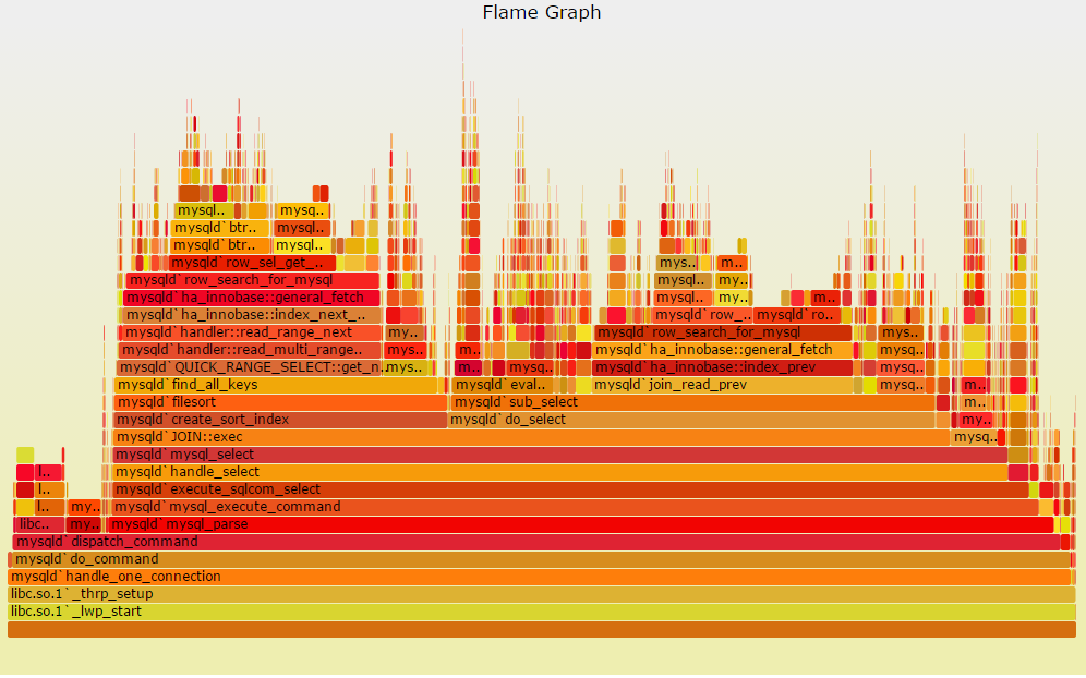 Fig 22. Exemple d'un Flame Graph, source : brendangregg.com/FlameGraphs