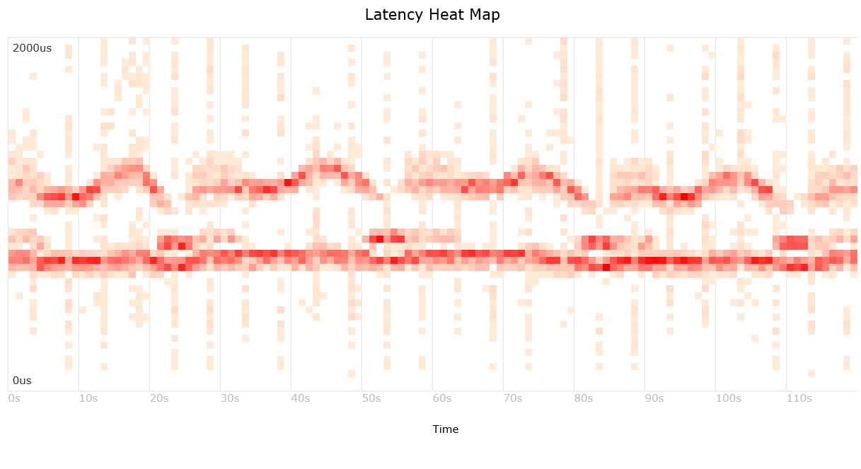 Fig 28. Exemple de heat map, realisée par Bredan Gregg