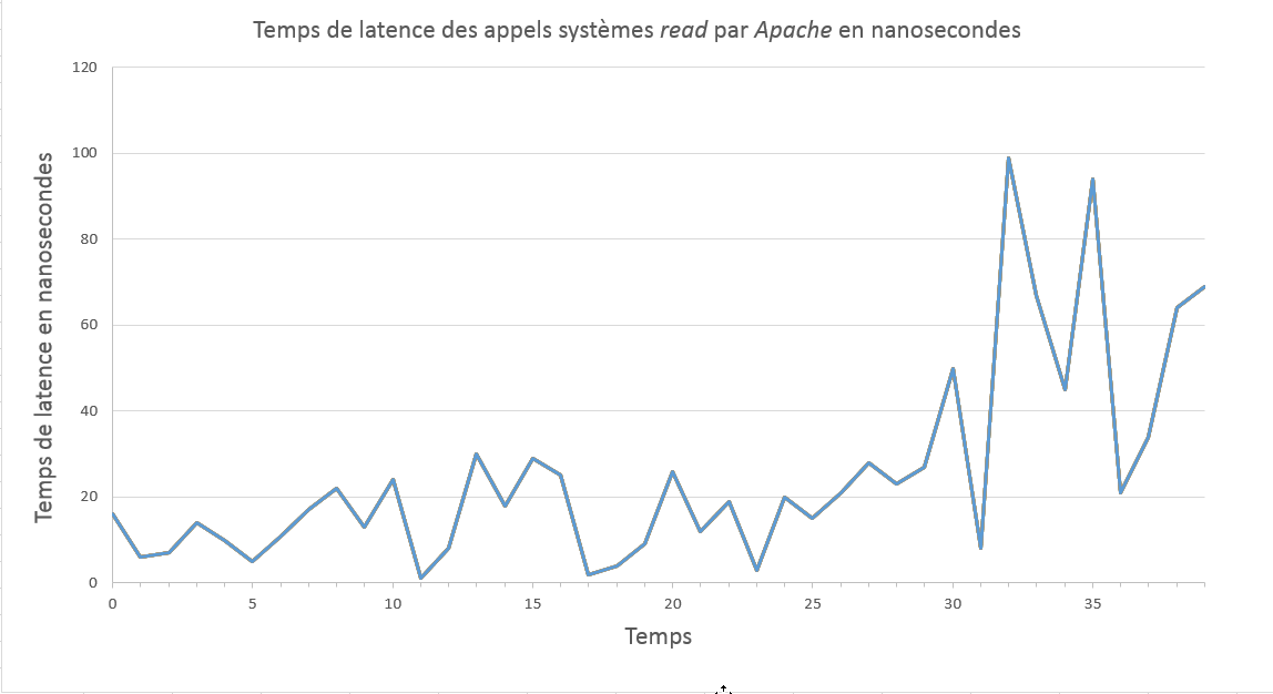 Fig 26. Simple diagramme à ligne - données aléatoires