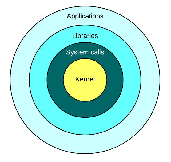 Fig 01. Architecture de Linux