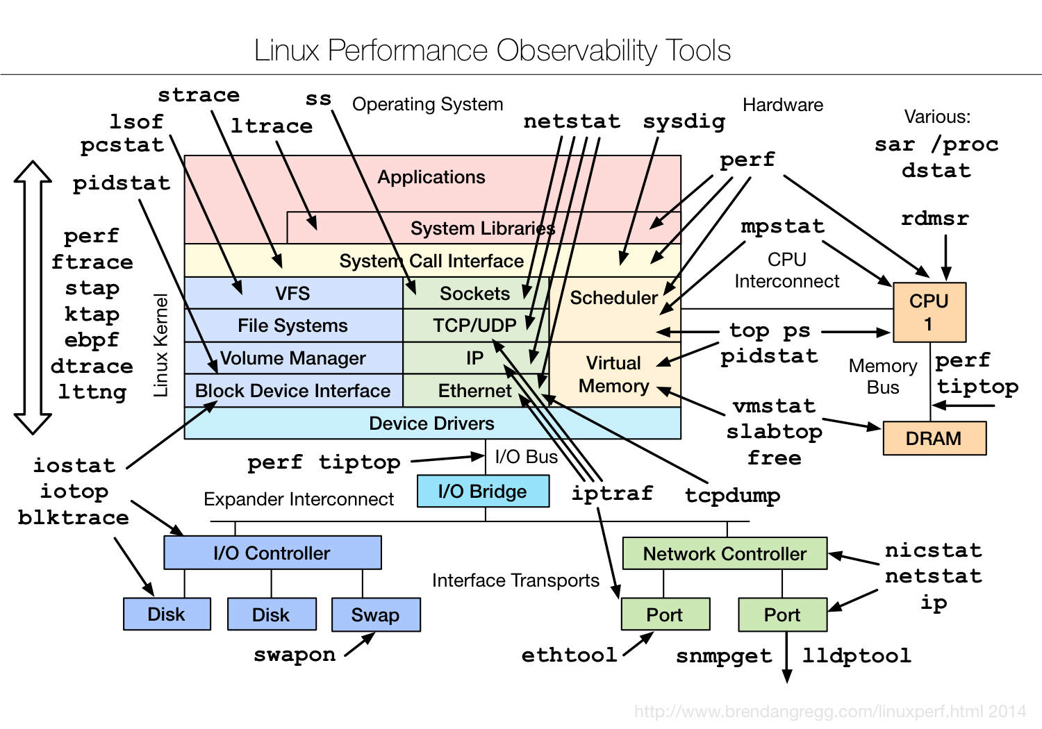 Fig 17. Carte des outils d’instrumentation de la performance sous Linux – Bredan Gregg