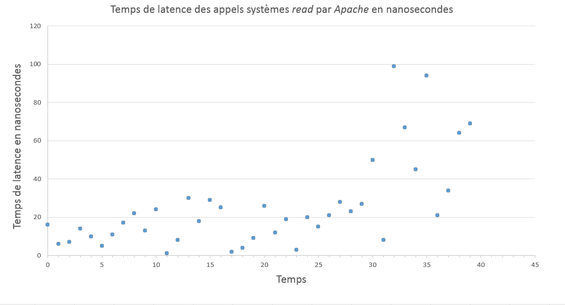 Fig 27. Diagramme à nuage de points - mêmes données aléatoires