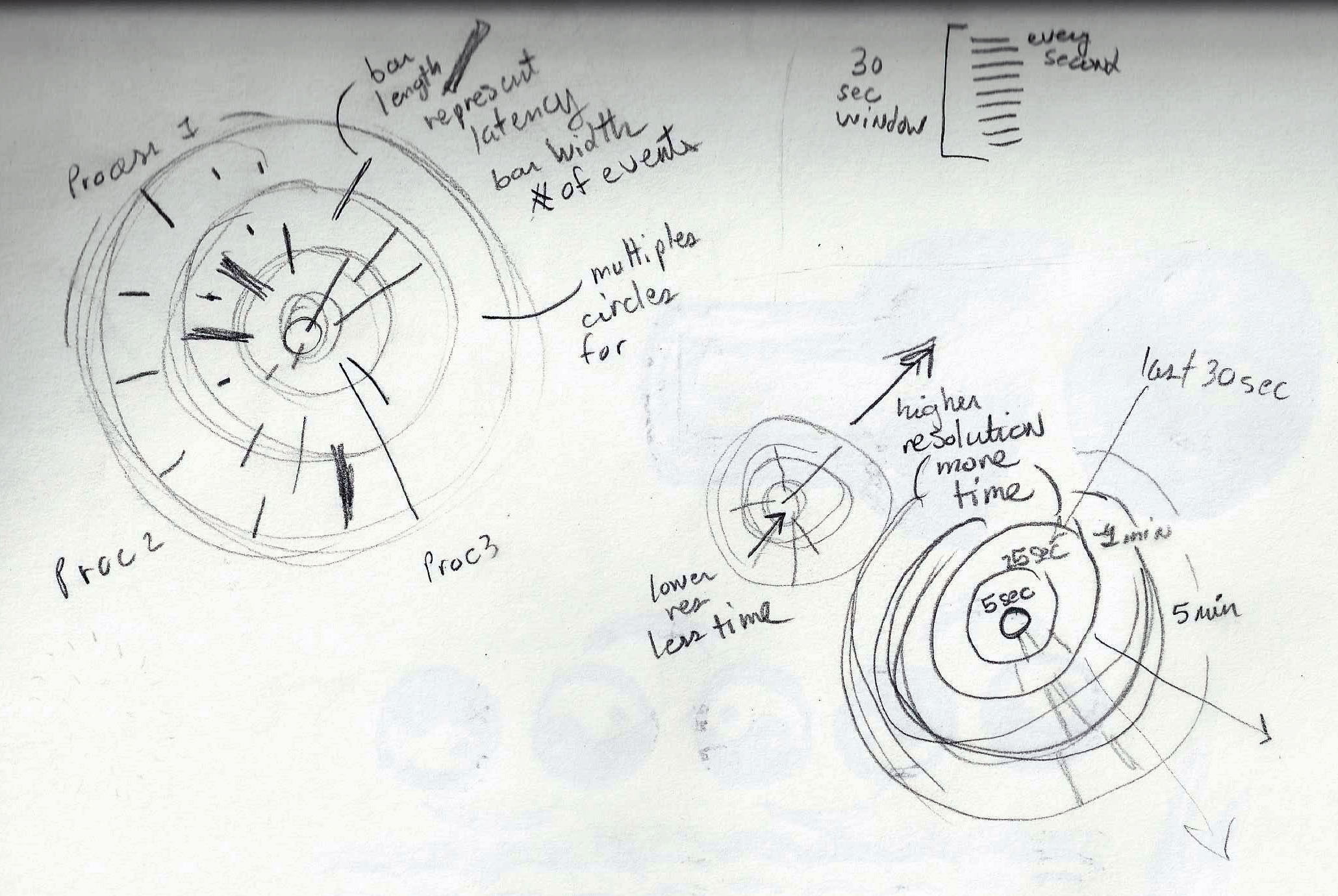 Fig 34. Exploration de différents modes de représentation du temps