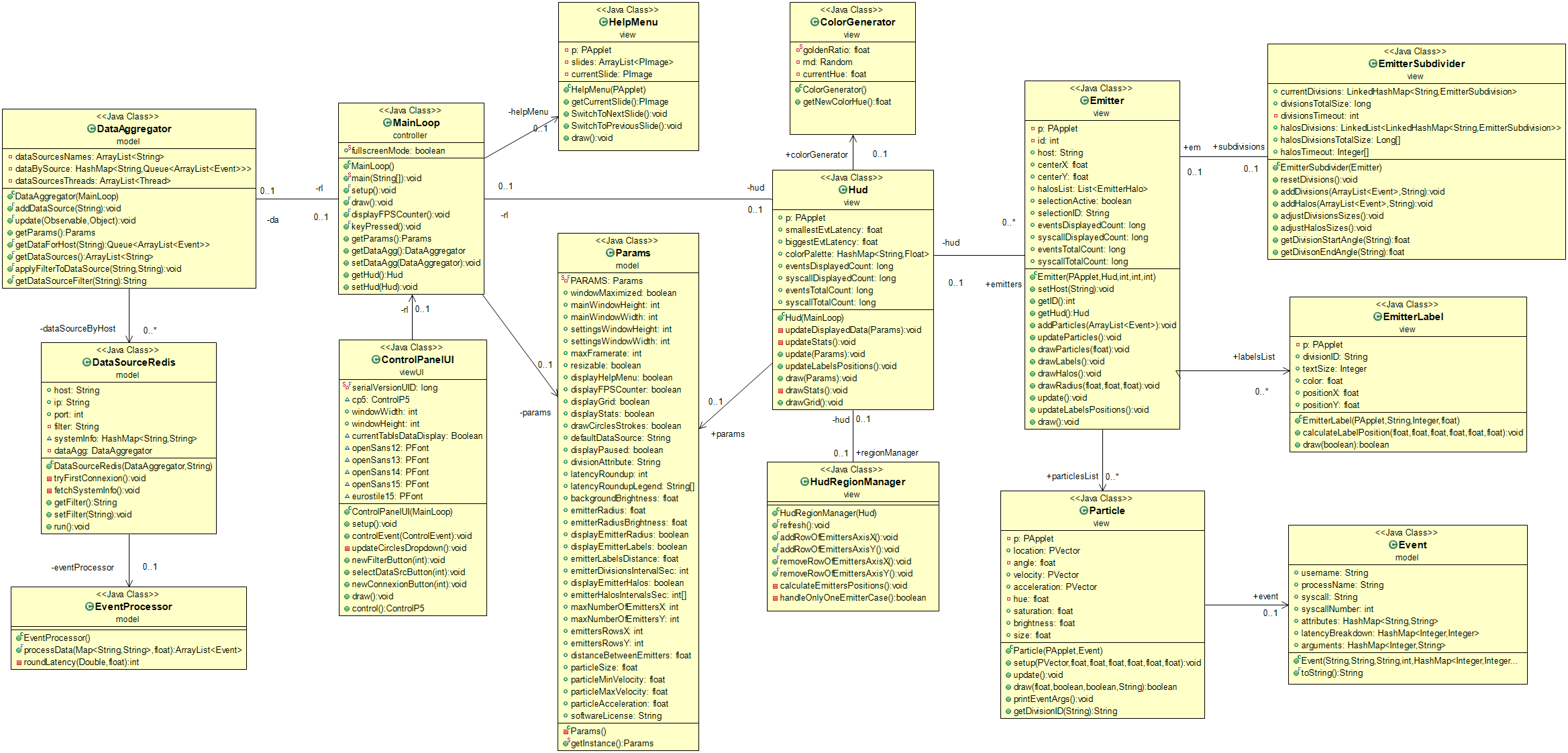 Fig 41. Diagramme UML de l'application cliente