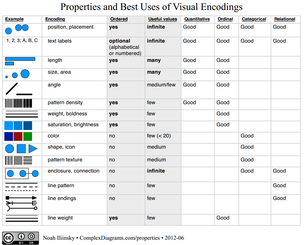 Fig 25. Différentes propriétés visuelles et leur caractéristiques