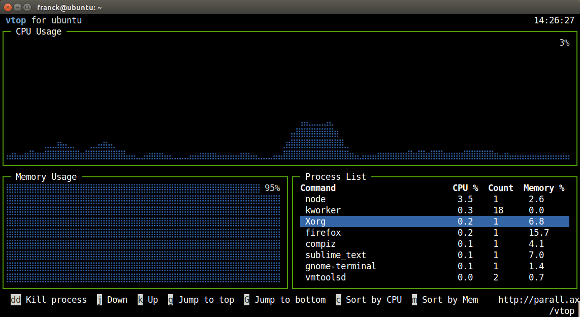 Fig 08. Graphiques de l'activité système de vtop